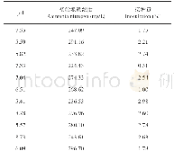 《表2 氨氮降解率预测值为100%时三因子配比》