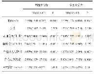 表3 单因素和多因素Cox回归生存分析