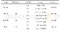 表1 配合物各自旋态在不同泛函下的单点能E0及高低自旋能级差(ΔE0=EHS-ELS)