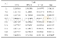 表2 配合物选用不同计算方法时的自旋电子分布