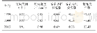 表3 禹城市1990-2015年景观层次上各指数变化表