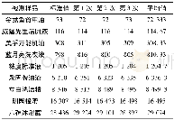 《表4 旋转式粘度仪粘度测量数据 (m Pa·s)》