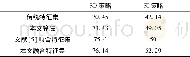 表4 不同特征识别率Table 4 Recognition rate of different features