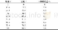 《表3 实测扭矩与标准扭矩测量对比Table 3 Measurement comparison of measured torque and standard torque》