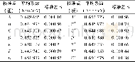 《表2 各个校准点的平均系数及标准差Table 2 Mean coefficients and standard deviations of each calibration points》