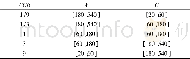 《表5 W和C的取值范围Table 5 Ranges of values for W and C》