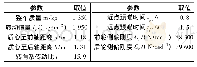 《表3 车辆仿真参数表：两点预瞄轨迹跟踪横向控制系统》