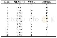 表8 某型号MEMS传感器无失效数据