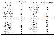 《表1 全部期刊与核心期刊上发表非物质文化遗产论文的作者单位》