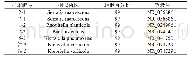 表3 菌株相似菌株对照：产表面活性剂微生物的筛选鉴定及其所产表面活性物质的研究
