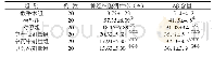 表2 各组大鼠海马神经细胞凋亡率的比较（%）