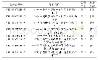 表2 近年以餐厨废油合成生物柴油的部分公开专利