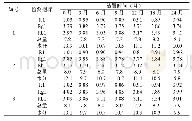 《表4 长期试验结果（%）》