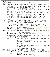 表1 各岗位群的工作任务和技能要求