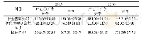 表2 广西中医药大学2015-2016年考试各部分成绩与全国比较情况（平均数±标准差）