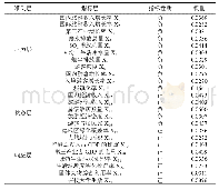 表1 广西旅游生态安全指标评价体系