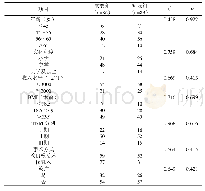 表1 两组人口学资料及疾病资料比较