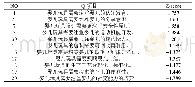 表7 因子5的Q项目及标准分