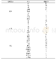 表2 叶天士治疗吐血的医案处方中药物性味归经的频数分析