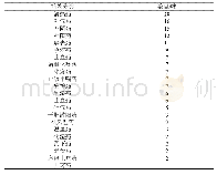 《表3 叶天士治疗吐血的医案处方中药物功效分类统计》