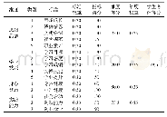 《表4 张某某学生发展评价》