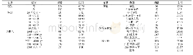 表1 游客人口统计特征分析表