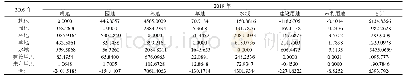 表3 2009-2019年生态服务价值流向损益