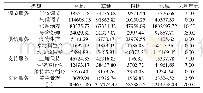 表2 深圳市2000年单位面积生态服务价值（元/hm2·a)