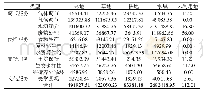 表3 深圳市2015年单位面积生态服务价值（元/hm2·a)