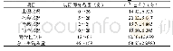 表1 急性白血病患者生活质量得分（±s)(n=119)