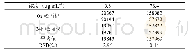 表3 抗氧剂1010稳定性试验结果