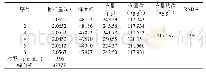 表5 抗氧剂1010测定结果