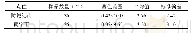 表1 2016—2018年两地大气中7Be的含量（m Bq/m3)