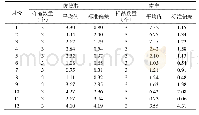 表2 2016—2018年两地大气中7Be的月平均含量（m Bq/m3)