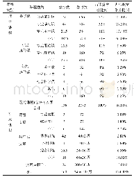 表2 专业学时学分结构表