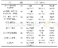 表2 设计性实验教学效果调查结果