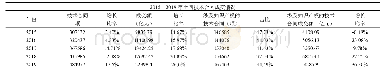 表1“十三五”期间（2015-2019年）全国技术交易情况简析