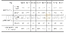 表2 2011～2018年上海集成电路产业的销售规模及占全球半导体产业的比重