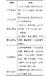 表2 博物馆主题库划分：智慧博物馆大数据模型的构建