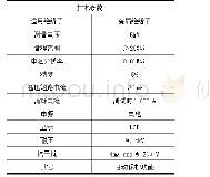 表2 技术参数：输电线路瓷质绝缘子停电登塔零值检测技术