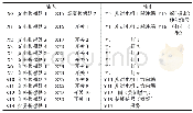 表1 智能家居控制系统I/O分配表