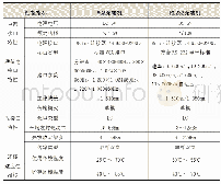 表1 VGA光端机、RS232光端机产品性能指标