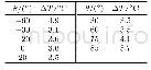 表1 不同倾角下收发模块通道间温差