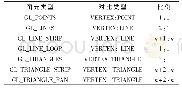 《表2 顶点数据与几何数据的比例关系》