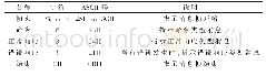 表2 控制代码：基于FPGA的MEWTOCOL-COM与MODBUS RTU协议快速转换的设计与实现