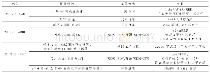 表4 不同场景下的5G前传承载方案