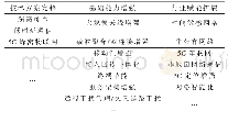 表1 3GPP R16主要技术特性研究