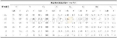 《表5 土壤样品实验室检测结果与快速检测结果对比》