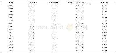 《表2 2001—2016年湛江市农业面源污染的综合分值》