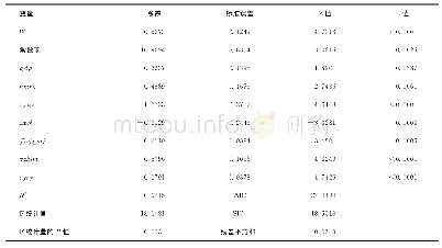 《表4 住宅价格影响因素的空间滞后模型估计及检验结果》